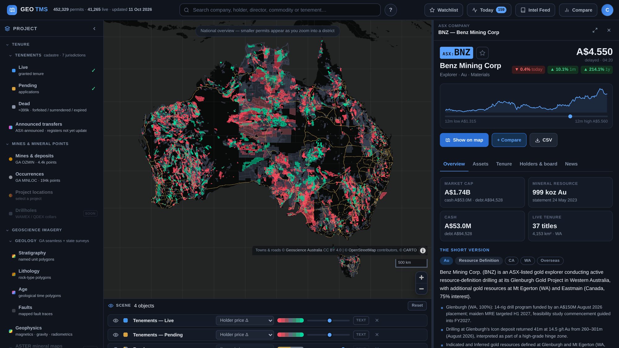 GeoTMS: live and pending tenements across Australia coloured by holder share-price change over one year, with roads and the Benz Mining company briefing open
